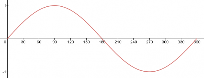 a sine graph